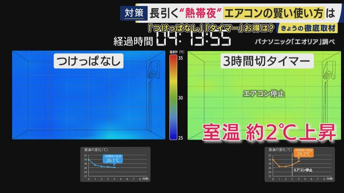 エアコンが停止して1時間後には室温が約2度上昇