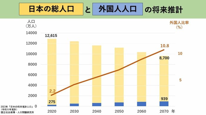 日本総人口と外国人人口の将来推計