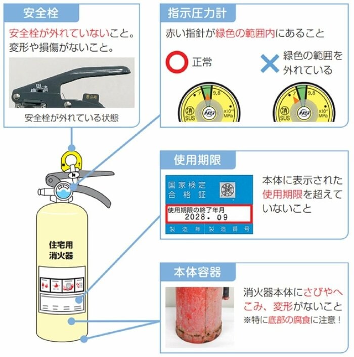 消火器の点検箇所(提供:日本消火器工業会)