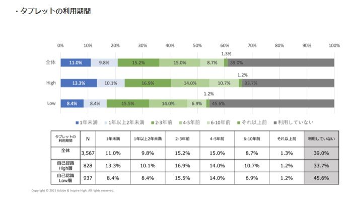 創造力の自己認識が高い子どもはよりタブレットを利用