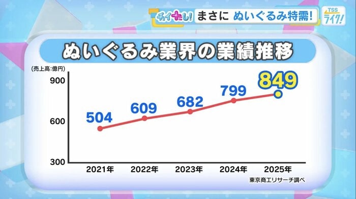 ぬいぐるみ業界の売上高の推移