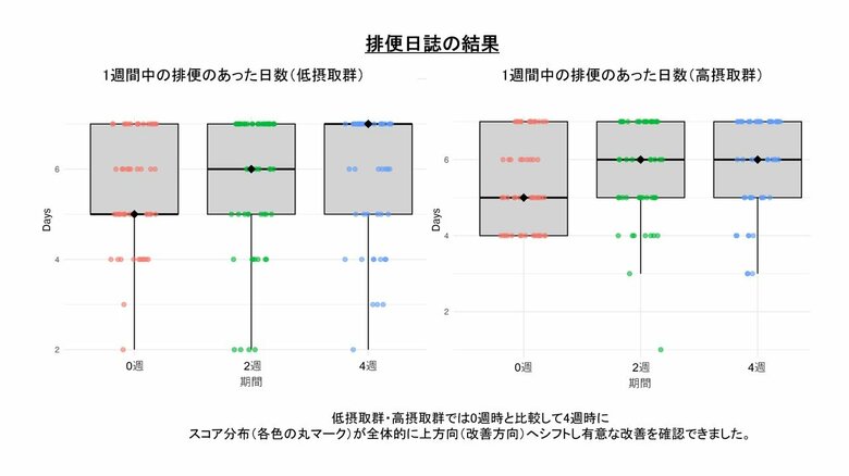 【摂南大学】腸内環境を整えるだけではなく美容をサポートする働きに期待