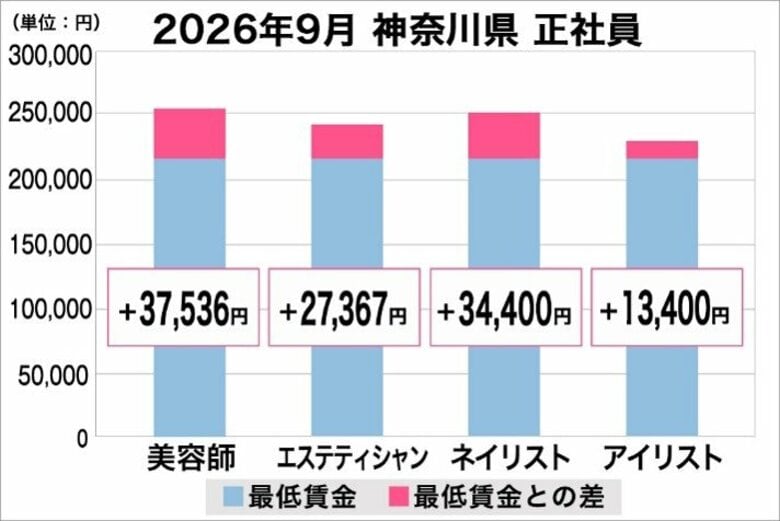 美プロ調べ「2026年9月　最低賃金から見る美容業界の給料調査」～神奈川版～