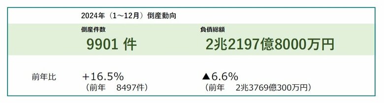 2024年の企業倒産は9901件、年間件数3年連続で大幅増 1万件に迫る ― 全国企業倒産集計2024年報