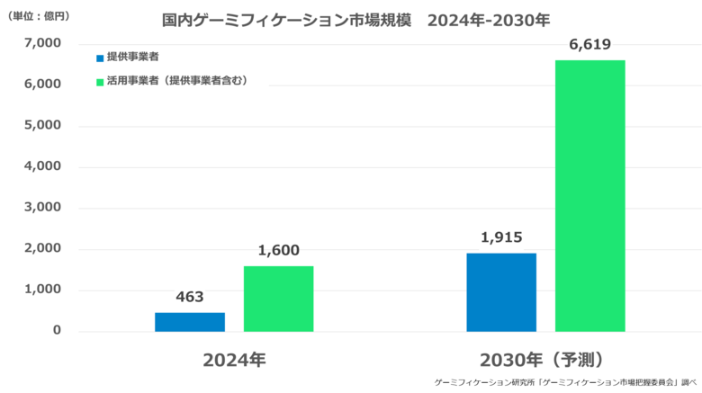 日本初!! 「国内ゲーミフィケーション市場規模調査」を実施 2024年の提供事業者の市場規模は463億円と推定