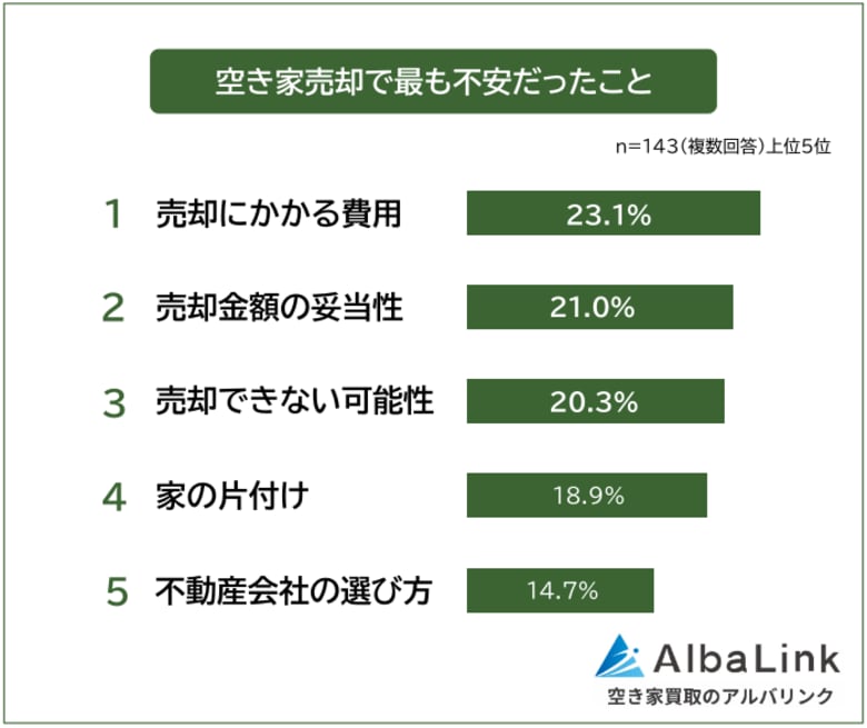 【空き家売却で不安だったことランキング】経験者143人アンケート調査