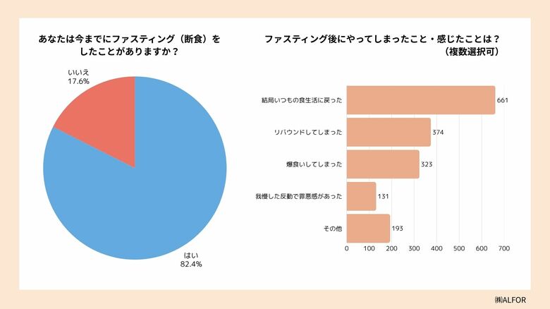 ファスティングの目的は「我慢」から「習慣」へ。意識変化を1,356人に調査