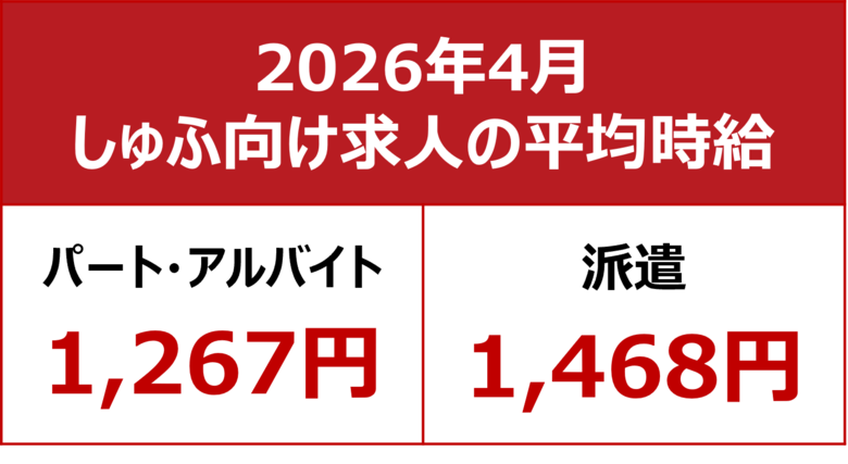 【2026年4月しゅふ求人の平均時給】パート・アルバイト：『1,267円』、派遣：『1,468円』／パート・アルバイトは2ヶ月ぶりに過去最高を更新