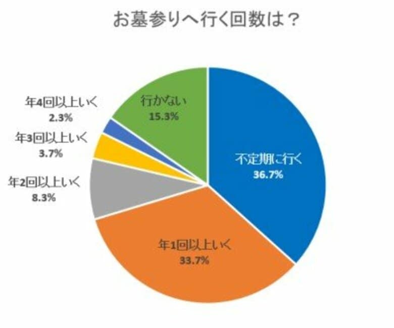 ミレニアル世代（1981年～1996年に生まれた世代）の“お墓”についての考え方をアンケート調査