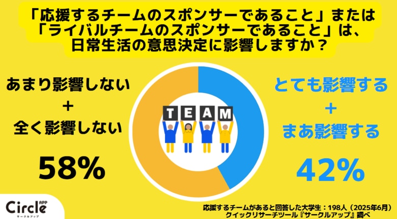 【Z世代のホンネ調査】42%の大学生が日常生活でスポンサー企業を意識していると回答。就職活動で志望企業から除外する学生も
