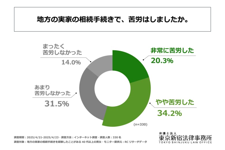 地方の実家の相続を経験したことがある40代以上の男女の半数以上が、相続手続きで「苦労した」と回答!弁護士法人東京新宿法律事務所が「地方の相続問題」に関する調査を実施!