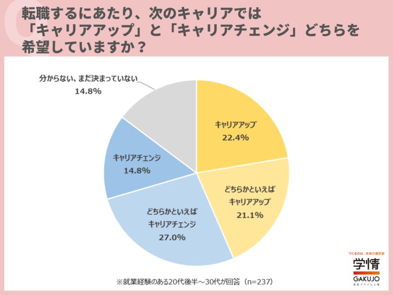 20代後半~30代の転職は、「キャリアアップ>キャリアチェンジ」の傾向。「キャリアアップ」を通じて実現したいことは、「給与・年収アップ」が最多