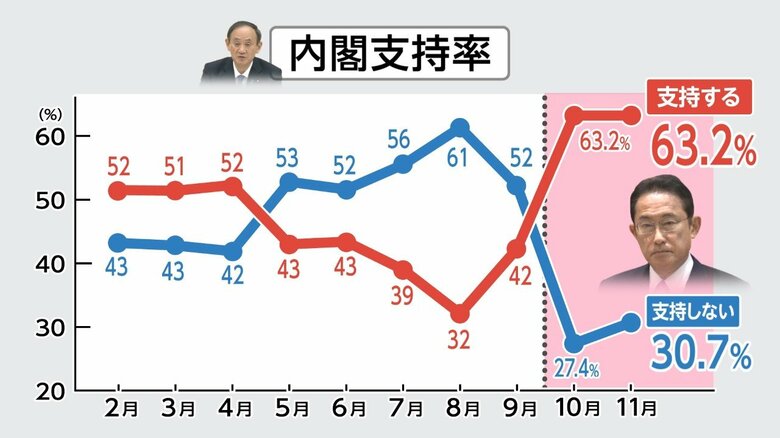 岸田内閣 支持率63％で再スタート 10万円給付では評価割れる FNN世論調査