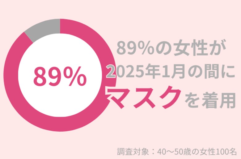 89%の40代女性がこの冬「マスク」を着用:マスクによる肌荒れを防ぐ方法とは?