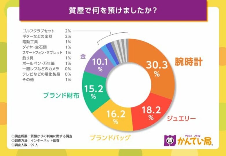 質預かり利用者の87.9%が満足!質預かりを利用して良かった魅力とは?