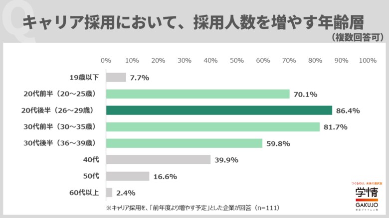 キャリア採用で特に採用したい年齢層、「20代後半~30代前半」が7割占める。経験が浅い「20代前半」より、一定程度の業務経験を積んだ若手を求める傾向