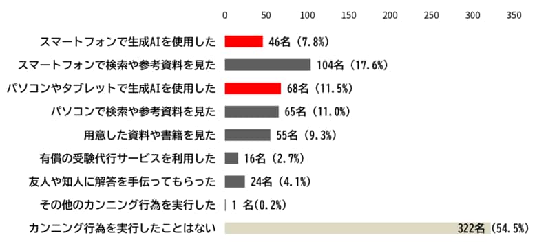 就活のWebテスト、45%が不正実行――生成AI悪用も横行