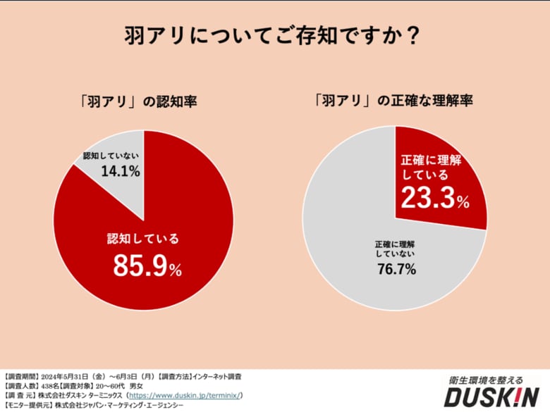 ダスキン ターミニックス「シロアリへの理解」に関する調査