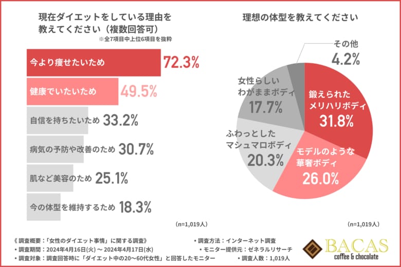 ダイエッターの約8割が暴食に走った経験あり！食事制限で大変なことは？