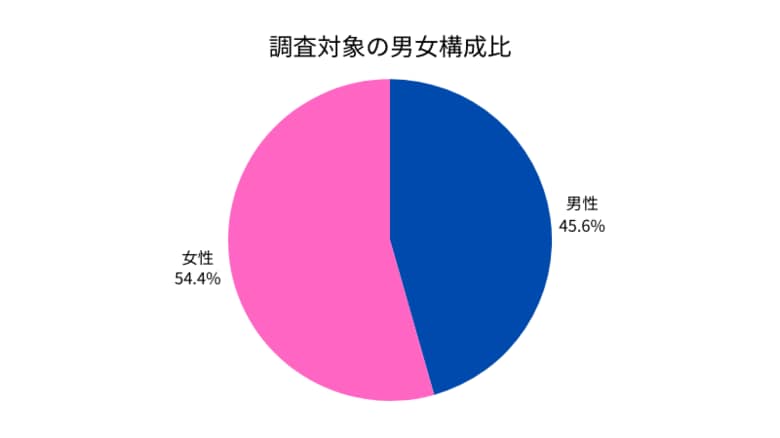 iPhone 17発売直前調査：iPhoneユーザーでも“即買いは5.6%” -- 即買い派の68%は20代～40代の男性