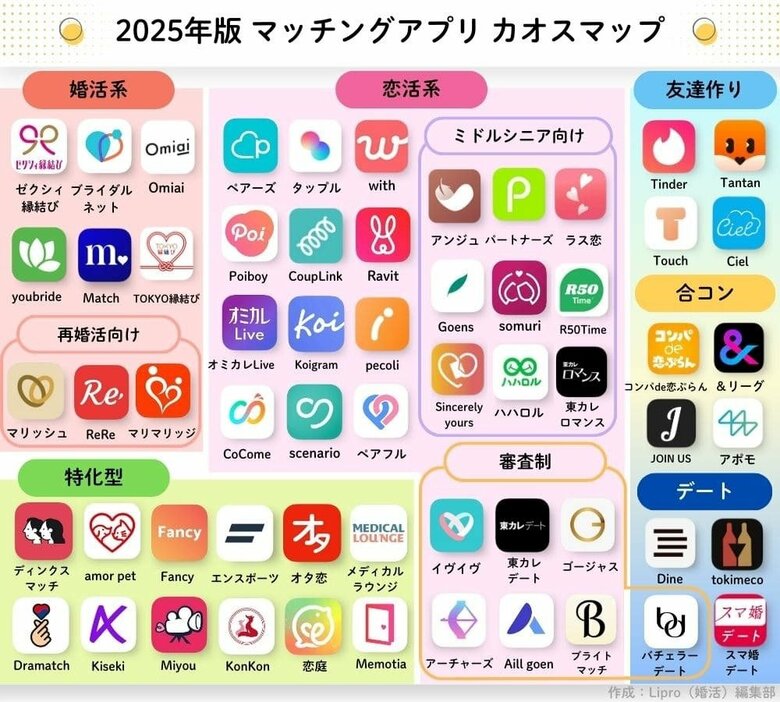 「LiPro(婚活)」、目的別にまとめた『2025年マッチングアプリカオスマップ』を公開!