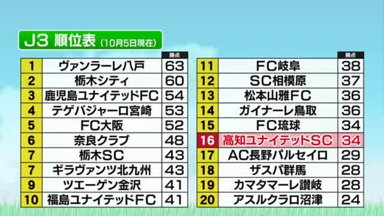 【高知ユナイテッドSC】白石新監督ホーム初陣は0-1で沼津に惜敗　J3残留へ残り8試合｜FNNプライムオンライン