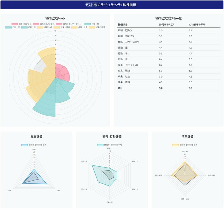 サーキュラーシティ移行指標を開発しダッシュボードを公開