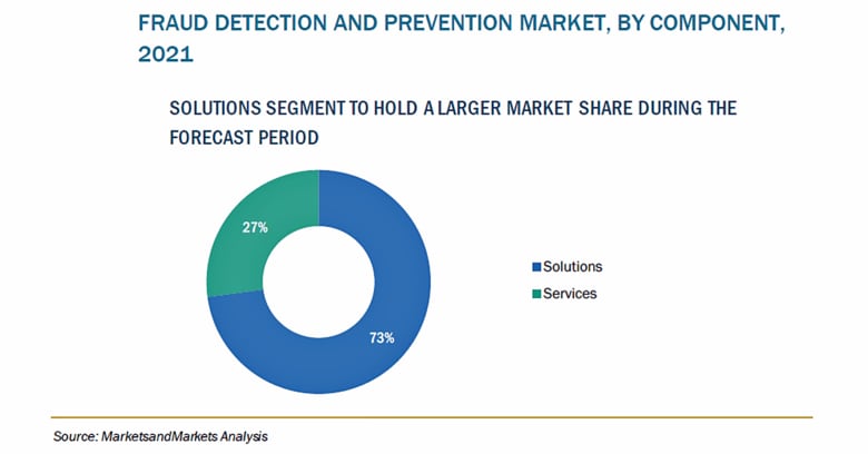 不正の検出と防止（FDP）の市場規模、2026年に534億米ドル到達予測