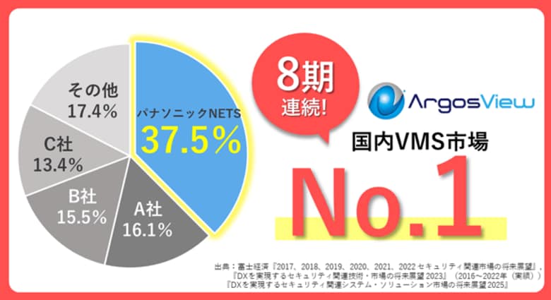 パナソニック NETS、VMS市場シェア８期連続 No.1！