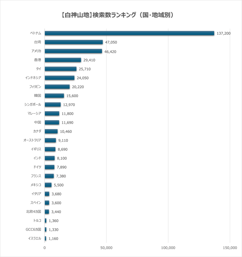 日本の世界自然遺産検索ランキング【白神山地】ベトナムで検索数トップ、“日本の秘境”דエコツーリズム”に関心が高まる