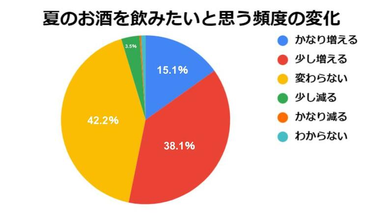約53%が夏になるとお酒を飲みたくなる機会が増えると回答【夏のお酒事情に関する調査】