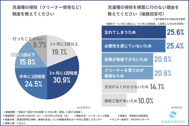 【家庭の水回り“汚れ放置”実態を調査】浴室・キッチン・トイレが「掃除が大変な場所」上位に。理由は“すぐ汚れる”から！