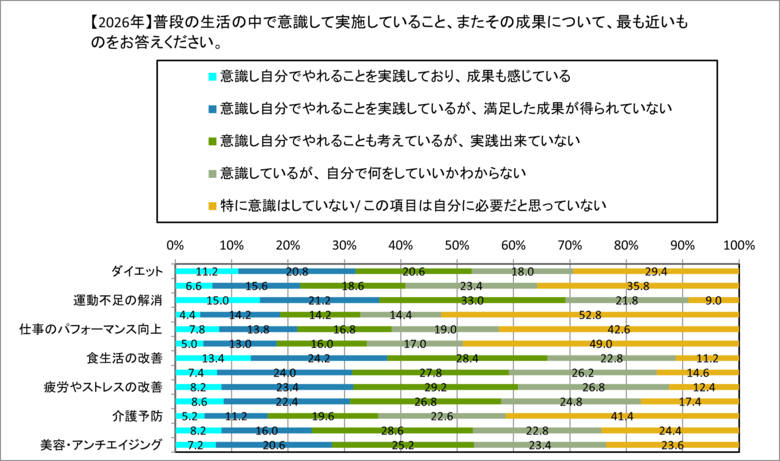 2026年 最新・健康・美容意識調査 コロナ禍を経て「自己流ケア」から「プロへの相談」へ健康意識が高度化 体質データに基づく「個別最適化（パーソナライズ）ケア」への渇望が顕著に