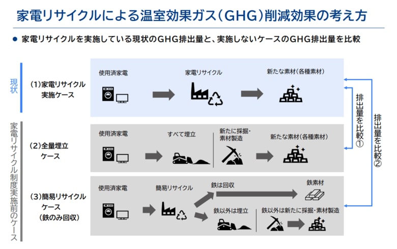 家電リサイクルによるGHG削減効果711万ｔ-CO2換算/年 ※１