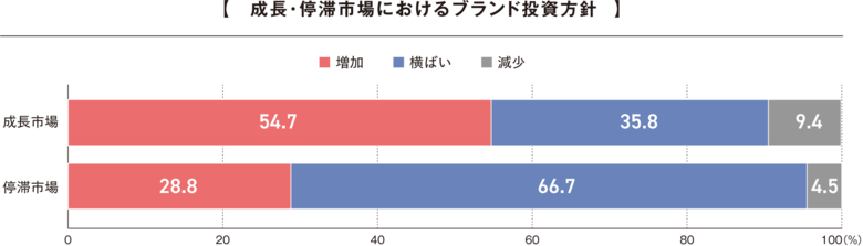 過半数の企業がブランディング戦略は「未策定」と回答。海外向け発信は1割以下と限定的、グローバル展開における広報戦略の課題が浮き彫りに。「2024年度 ブランディングに関するアンケート」結果を発表