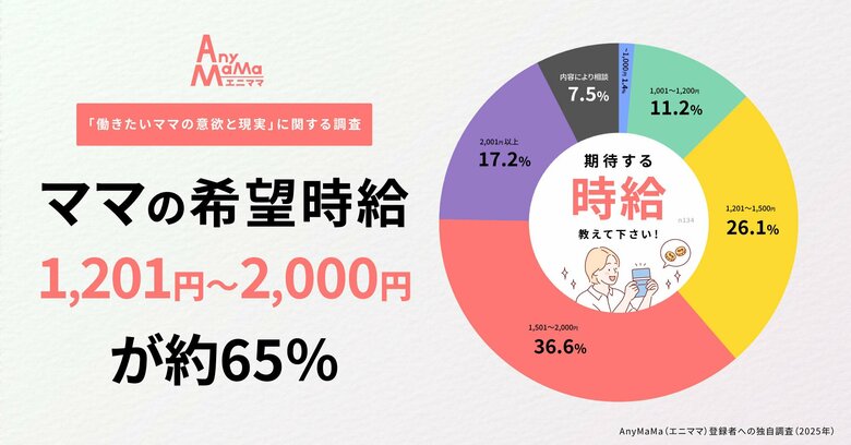 「保育園卒園後の“働きづらさ”に直面する母親たち」―AnyMaMa登録者への調査(回答者134名)が示す、制度の狭間にいる人材の声