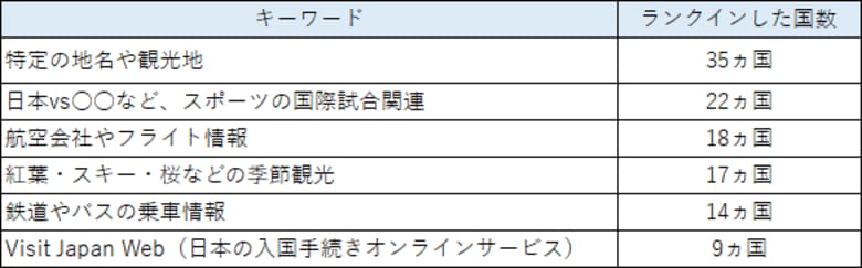 【世界が注目する日本の魅力とは？】39カ国・地域の検索キーワードで読み解く訪日旅行トレンド【秋期】