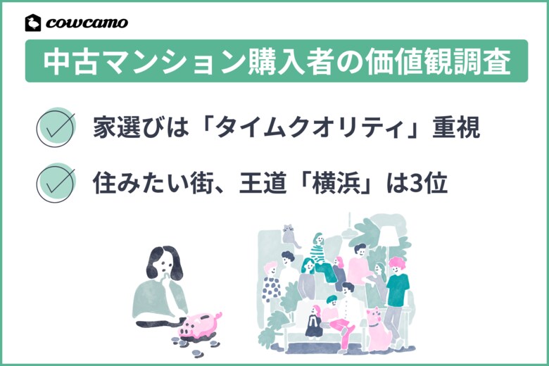 カウカモ 中古マンション購入者の価値観調査｜家選びは”タイムクオリティ”重視！暮らしに選んだ街、3位横浜、2位武蔵小杉【首都圏1,000人調査】