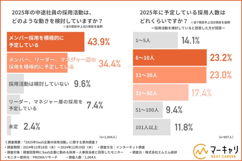 【SaaS企業の採用・人事担当者に徹底調査】2025年も積極的に採用活動する企業は8割超！SaaS企業が営業職に求める人物像とは