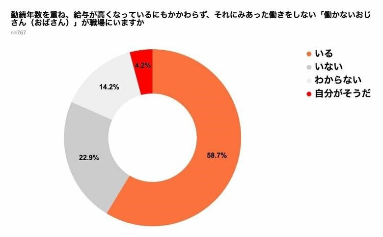「働かないおじさん(おばさん)」が職場にいますか(提供:弁護士ドットコム)
