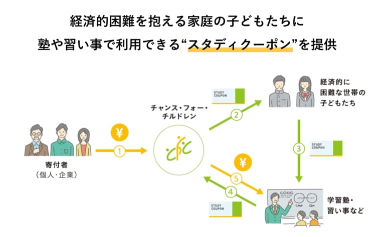 公益社団法人チャンス・フォー・チルドレンより