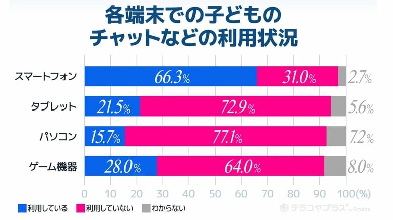 端末ごとの利用状況（出典：テラコヤプラスの調査結果より）