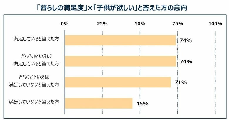 「暮らしの満足度」×「子供が欲しい」と答えた人の意向（出典：東京都子供政策連携室「少子化対策の推進に向けた論点整理」の付属資料）