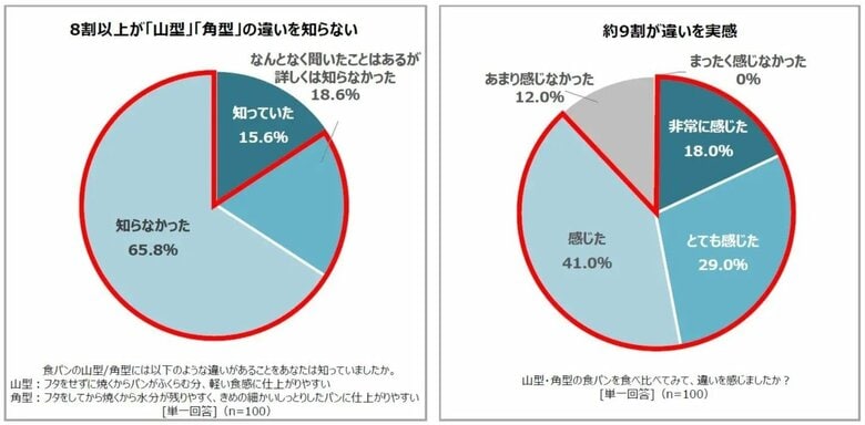 8割以上が角型、山型の違いを知らなかった（敷島製パン株式会社の調査結果より）