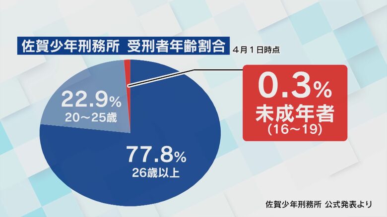 “少年”刑務所のはずが…