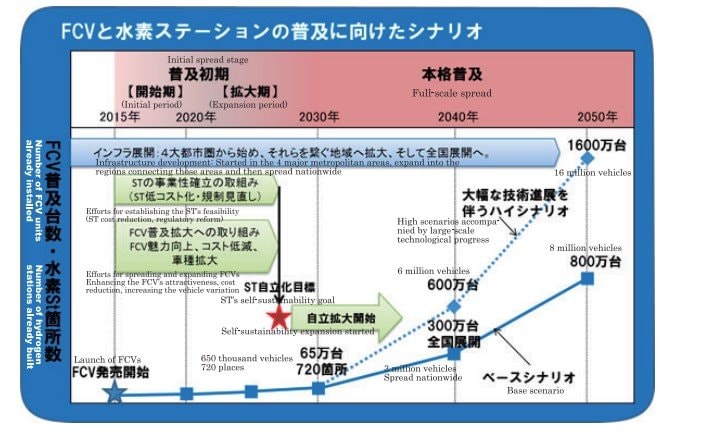 （図表：燃料電池実用化推進協議会HPより）