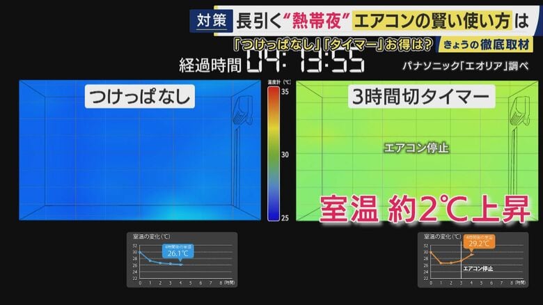 エアコンが停止して1時間後には室温が約2度上昇