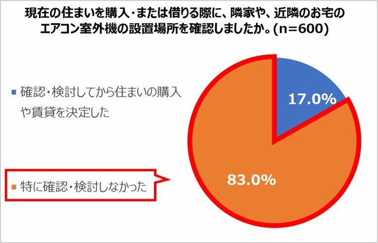 「室外機の設置場所」を確認しなかった人は83.0%（提供：三菱電機）