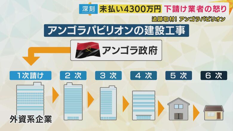 アンゴラパビリオンを担当する建設業者