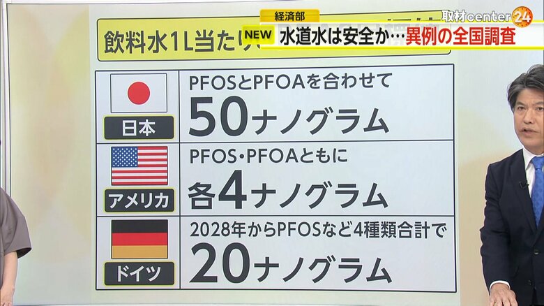 飲料水1リットルで許容されるPFASの目標値における海外との比較